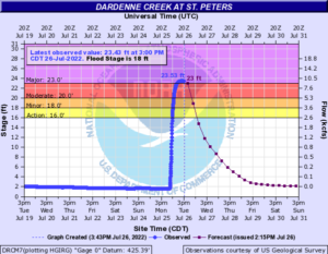 A chart from the Weather Service showing water levels rising to 23.43 feet in St. Peters, Missouri